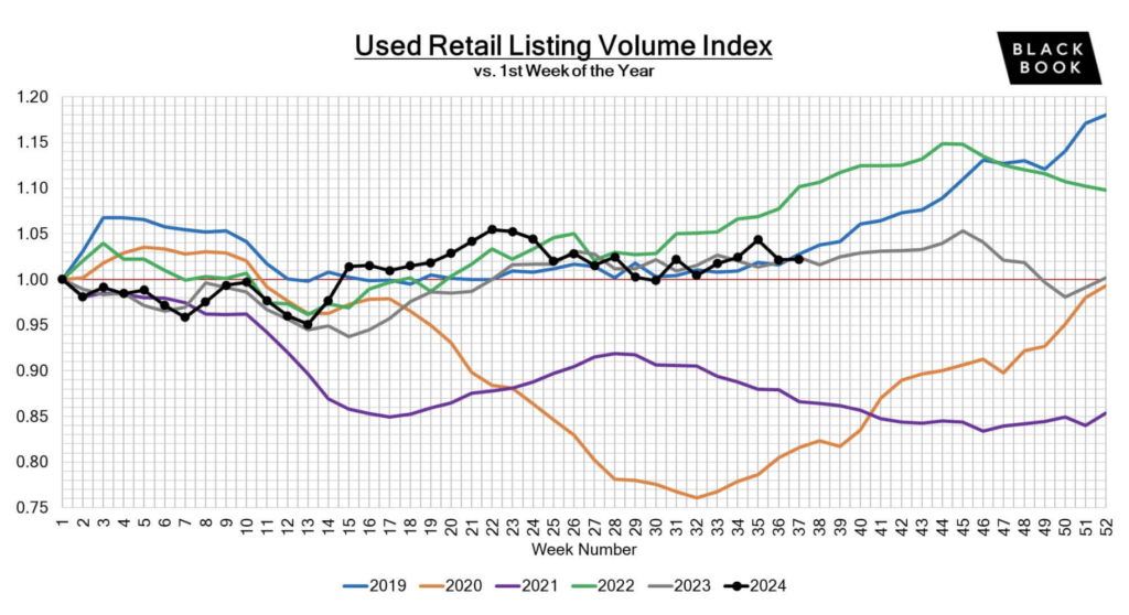 when is the best time to buy a used car? Black Book inventory trends